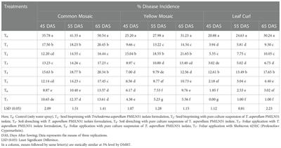 Trichoderma asperellum suppresses viral diseases and promotes the growth and yield of country bean